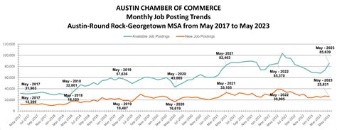 Austin Job Postings Report August 2022 Austin Chamber Of Commerce