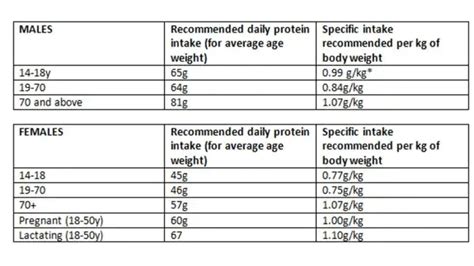 How To Calculate Grams Of Protein Per Kg Body Weight How To Calculate