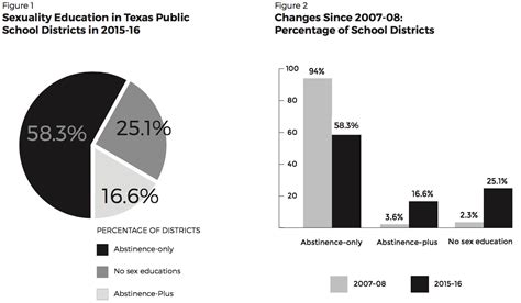 Report 83 Percent Of Texas School Districts Offer Abstinence Only Or