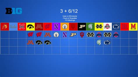 Predicting Big Ten Divisionless Schedules W Usc And Ucla Youtube