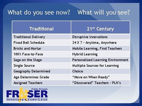 Fraser Public Schools Mdlc Presentation Transforming The Learning