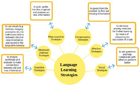Types Of Language Learning Strategies Oxford 1999 2001 2003
