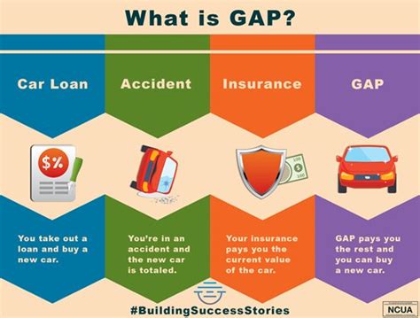 What Is Gap Insurance Daily Blog Networks