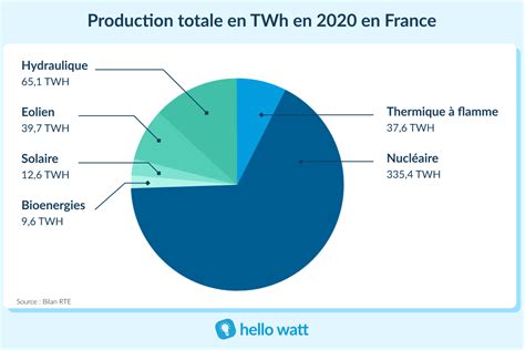 Production D électricité En France