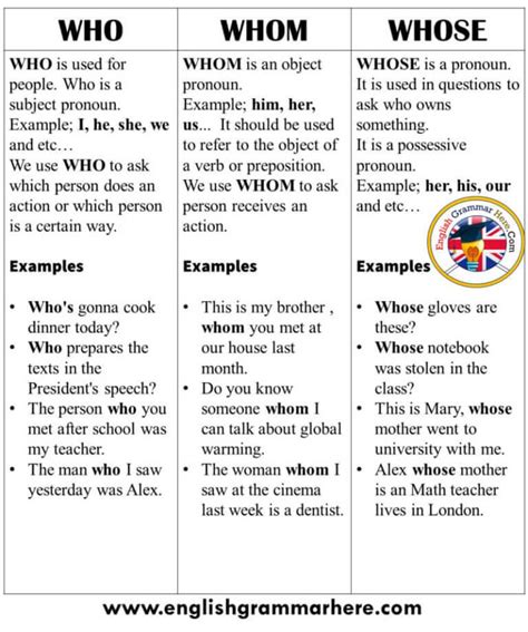 How To Use Who Whom Whose In English English Grammar Here