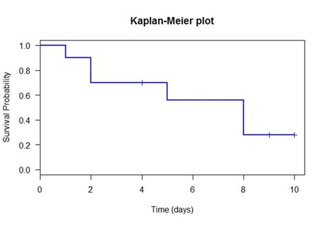 Kaplan Meier Plot Realized With R For The Example Of A Hypothetical