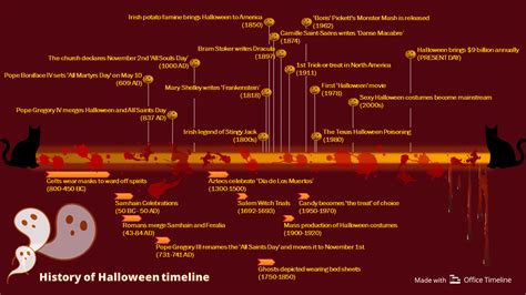 History Of Halloween Timeline For Kids