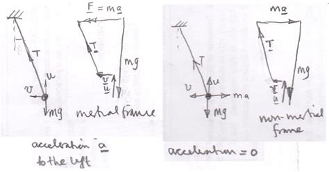 Physics Pseudo Force Direction Math Solves Everything