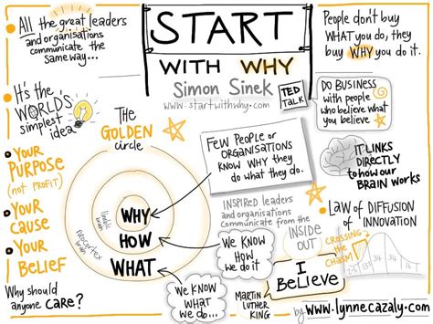 Start With Why Book Summary How Great Leaders Inspire Everyone To