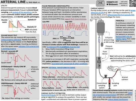 Arterial Line A Line Use In Critical Care Nclex Practice Quiz