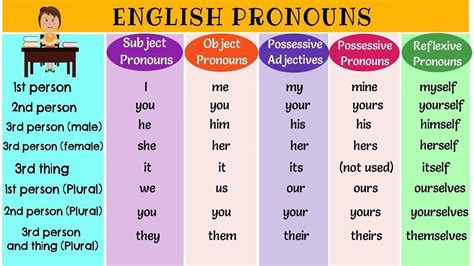 The Super Easy Way To Learn Pronouns In English Types Of Pronouns List Of Pronouns With Examples