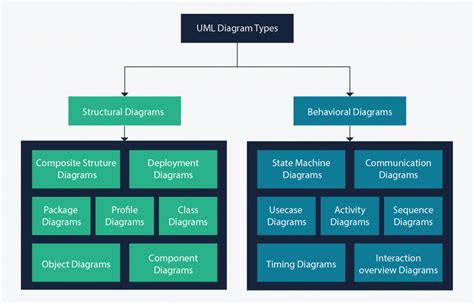 Uml Diagram And Its Types All You Need To Know