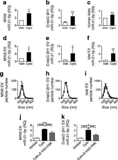inflammatory cytokines increase beta cell ev mir 21 5p cargo min6 and download scientific