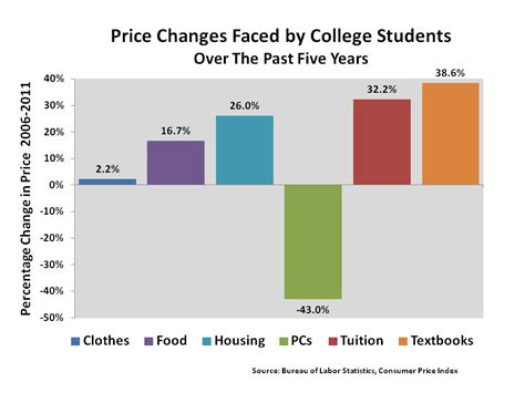 College Textbook Prices The Increase In College Textbook Prices By