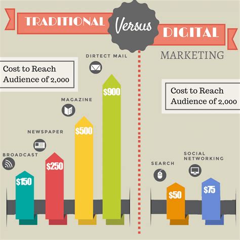 Traditional Marketing Vs Digital Marketing Which Is Better