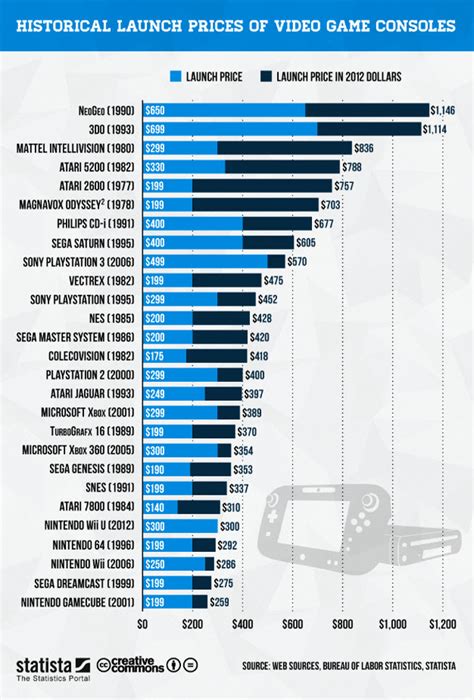 Game Console Price History - iNFOGRAPHiCs MANiA