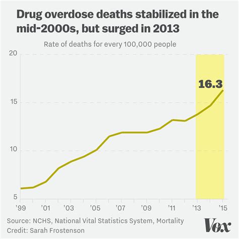 Drug Overdose Deaths Arent Just A White Middle Aged Rural Problem Vox