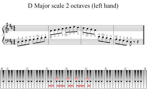 D Major Scale 2 Octaves Left Hand Piano Fingering Figures