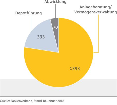 Dass unsere schlichtungssprüche bis zu einem beschwerdewert von 10.000 € für die banken verbindlich sind, ist für die kunden ein großer vorteil.. Wertpapiergeschäft - Ombudsmann der privaten Banken
