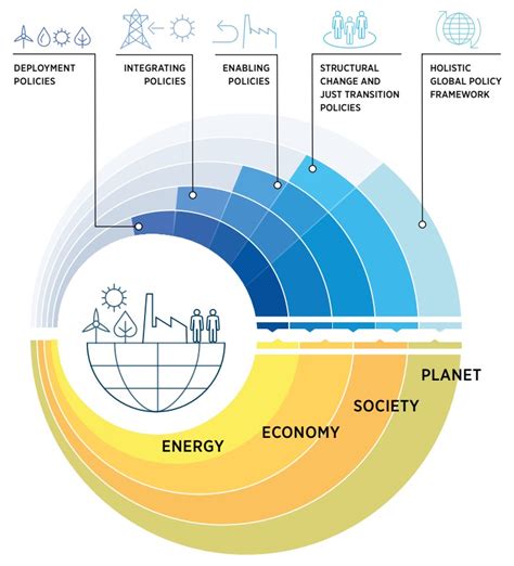 World Energy Transitions Outlook 2022