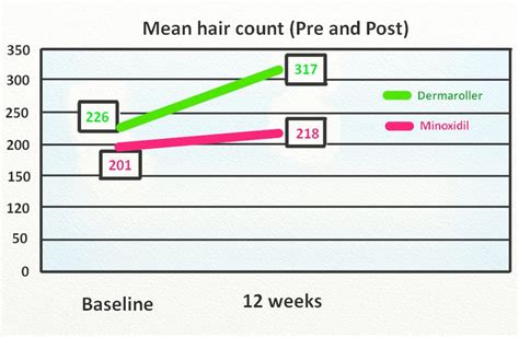 Microneedling with radiofrequency is a minimally invasive treatment to reduce the appearance of wrinkles, scarring, and sagging skin. How To Use A Dermaroller For Hair Growth - Hairguard