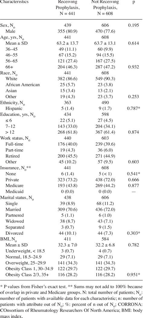 Table 1 From Gout Prophylaxis Evaluated According To The 2012 American