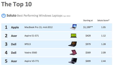 Study Apple Macbook The Best Performing Most Reliable Windows Laptop