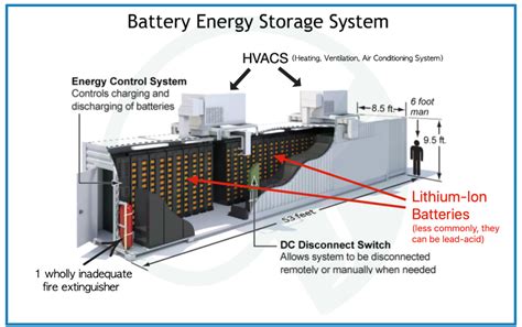 1mw Solar Energy Storage System Solar Power Systems With Battery Storage Solar Panels And
