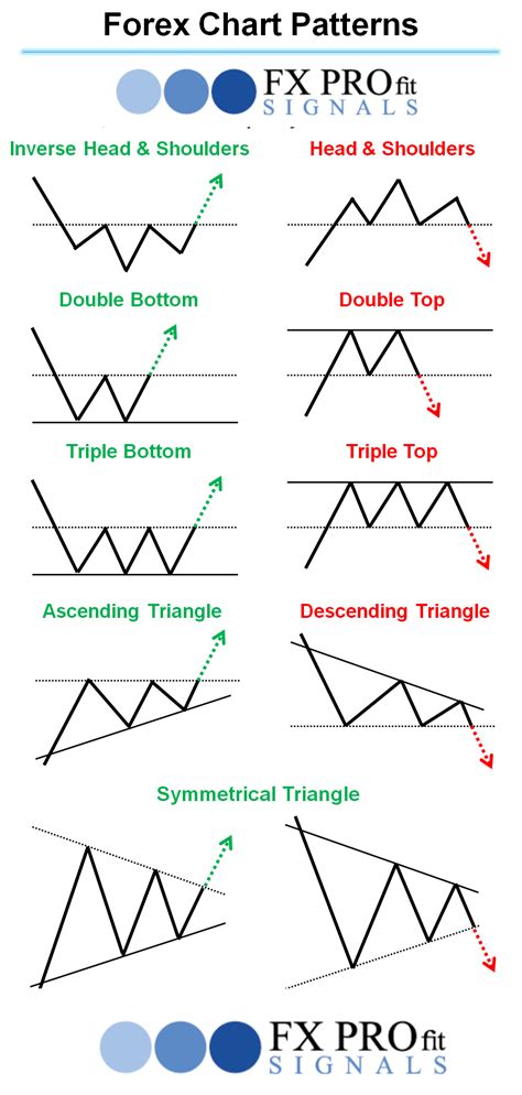 Forex Chart Patterns Trading Charts Forex Trading Forex