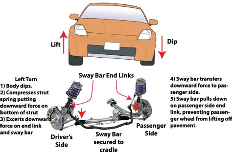 Sway Bar And End Links — Ricks Free Auto Repair Advice Ricks Free Auto
