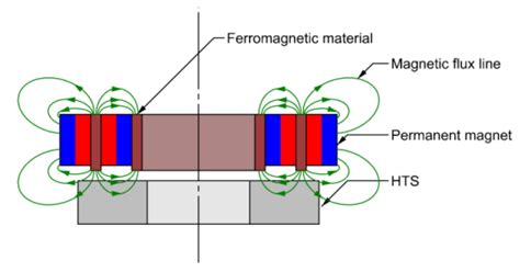 Actuators Free Full Text Stabilization Of A Magnetic Repulsive