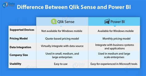 Microsoft power bi is a business intelligent tool to handle data from different sources and provides visualization after the cleaning and integration process. Microsoft Power BI vs Qlik Sense - Best Comparison for ...