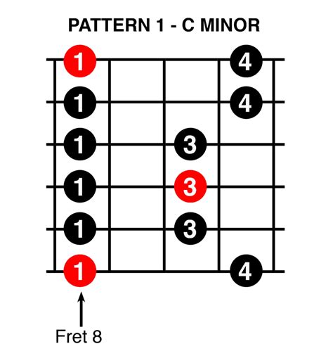 Chords In The Key Of C Minor Sheet And Chords Collection