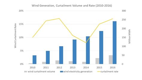 Wind Curtailment In China And Lessons From The United States