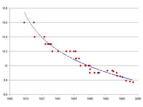 Elsewhere, two athletes set their personal best on the tracks of men's 100m race. File:World-record-progression-100m-men.png - Wikimedia Commons