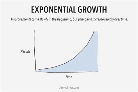 Which One Of These Growth Curves Are You Following