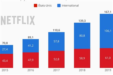 Infographie La Croissance De Netflix Passe Désormais Par Linternational Bar Chart Netflix