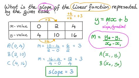 No sure how to phrase it. Video: Finding the Slope of a Linear Function given a ...