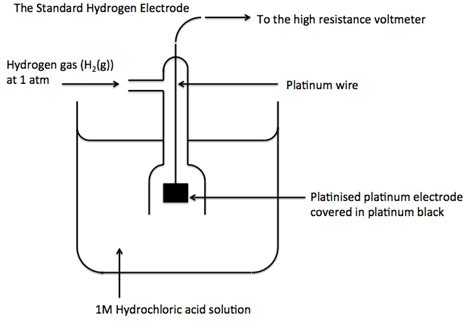 Savvy Chemist Redox Ii Standard Electrode Potential Eo2