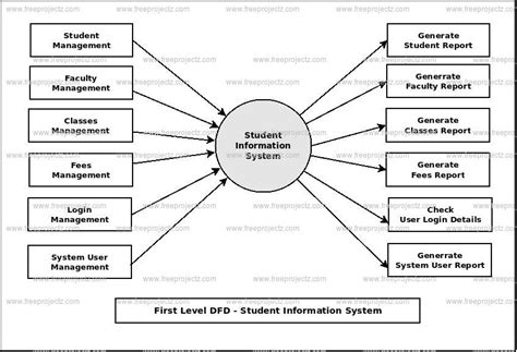 Student Information System Dataflow Diagram Dfd Academic Projects