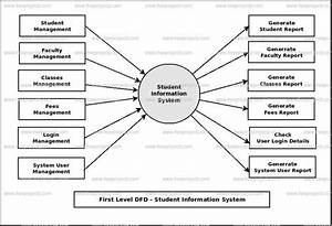 Data Flow Diagram Student Information Management System