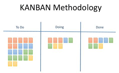 Kanban Agile Methodology