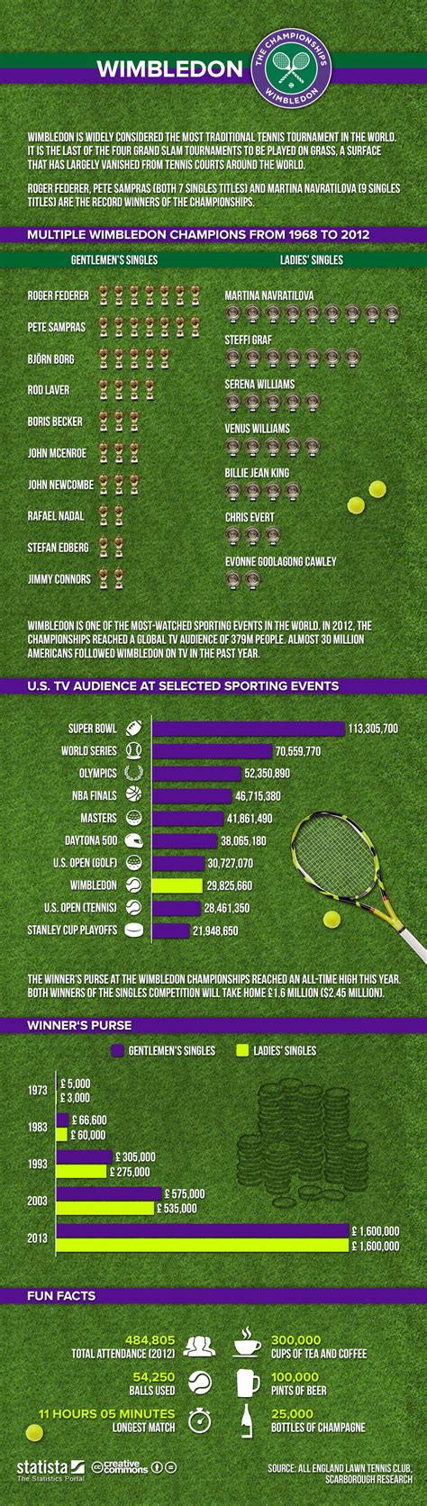 Chart Wimbledon Statista