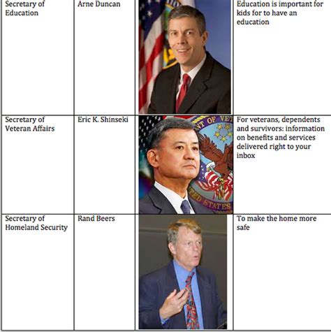 By comparison, members of congress, in both the u.s. Cabinet Members