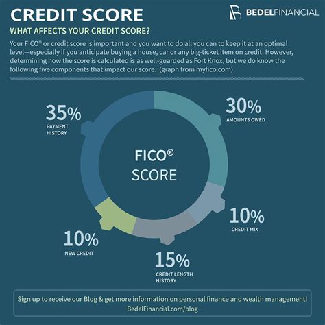 Credit Score Factors