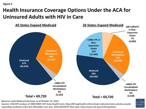 Assessing The Impact Of The Affordable Care Act On Health Insurance
