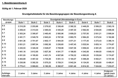 Zentrale bezügestelle des landes brandenburg lipezker straße 45, haus 1 03048 cottbus. Lehrergehälter in Deutschland: Bundesländer-Rangliste 2020 ...