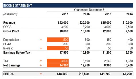 The Formula For Calculating Ebitda And Examples