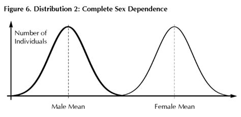 Basic Sex Differences 1 Distributions Variation In Male And Female Traits