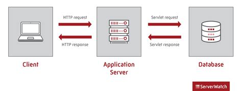 What Is An Application Server Serverwatch